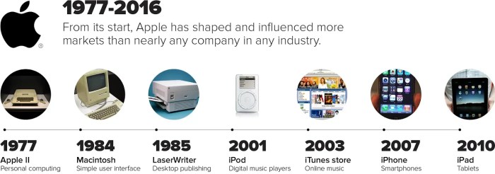 Apple launches interactive timeline to celebrate a decade of itunes