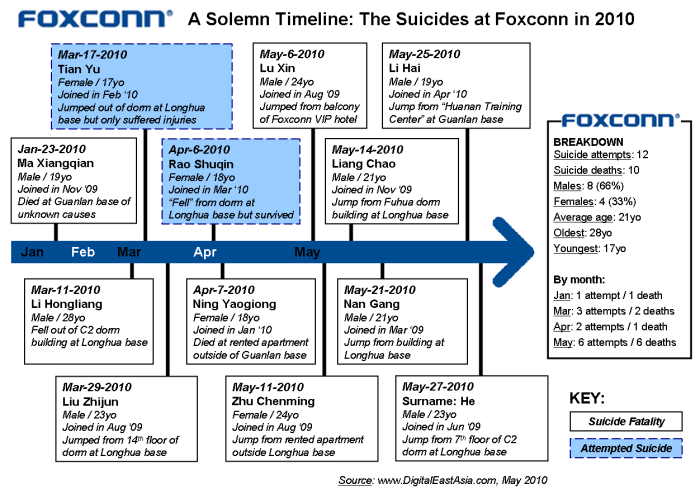 Suicides at foxconn continue as workers toil in silent mode